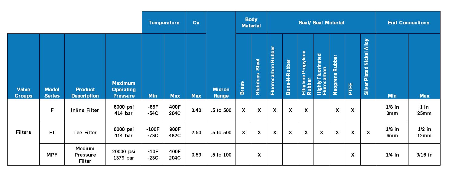 Parker Filters Product Comparison Chart